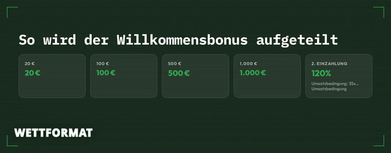 Fünf Bonusstufen aufgelistet.